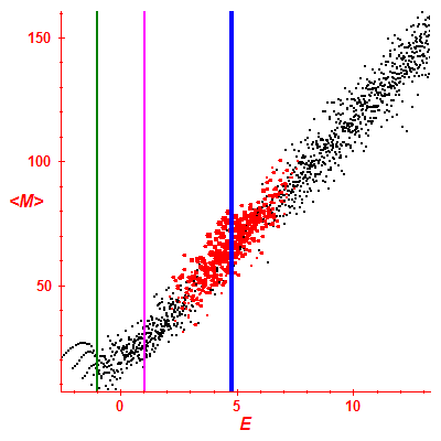 Peres lattice <M>